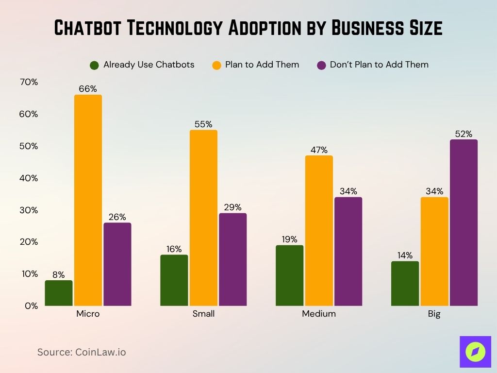 Chatbot Technology Adoption by Business Size Chatbot Technology Adoption by Business Size
