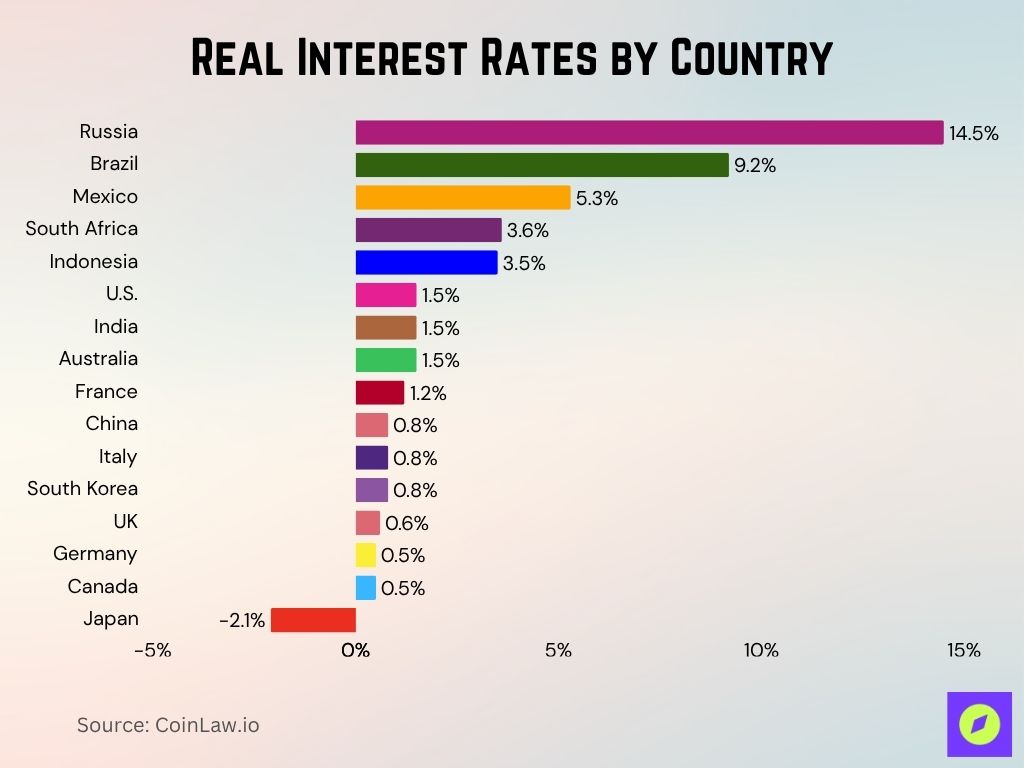 Real Interest Rates by Country Real Interest Rates by Country