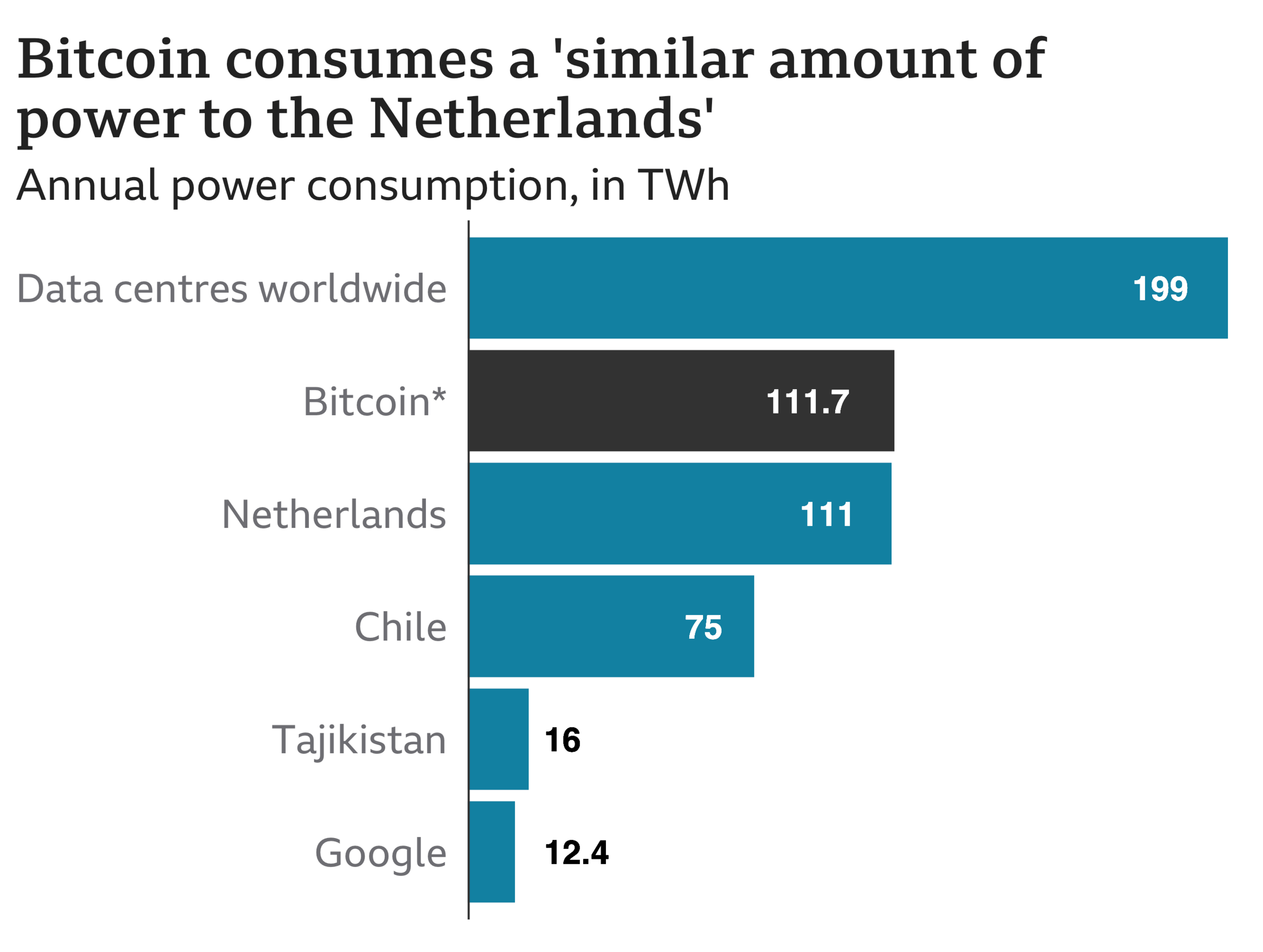 Bitcoin vs. Global and National Power Consumption Bitcoin vs. Global and National Power Consumption