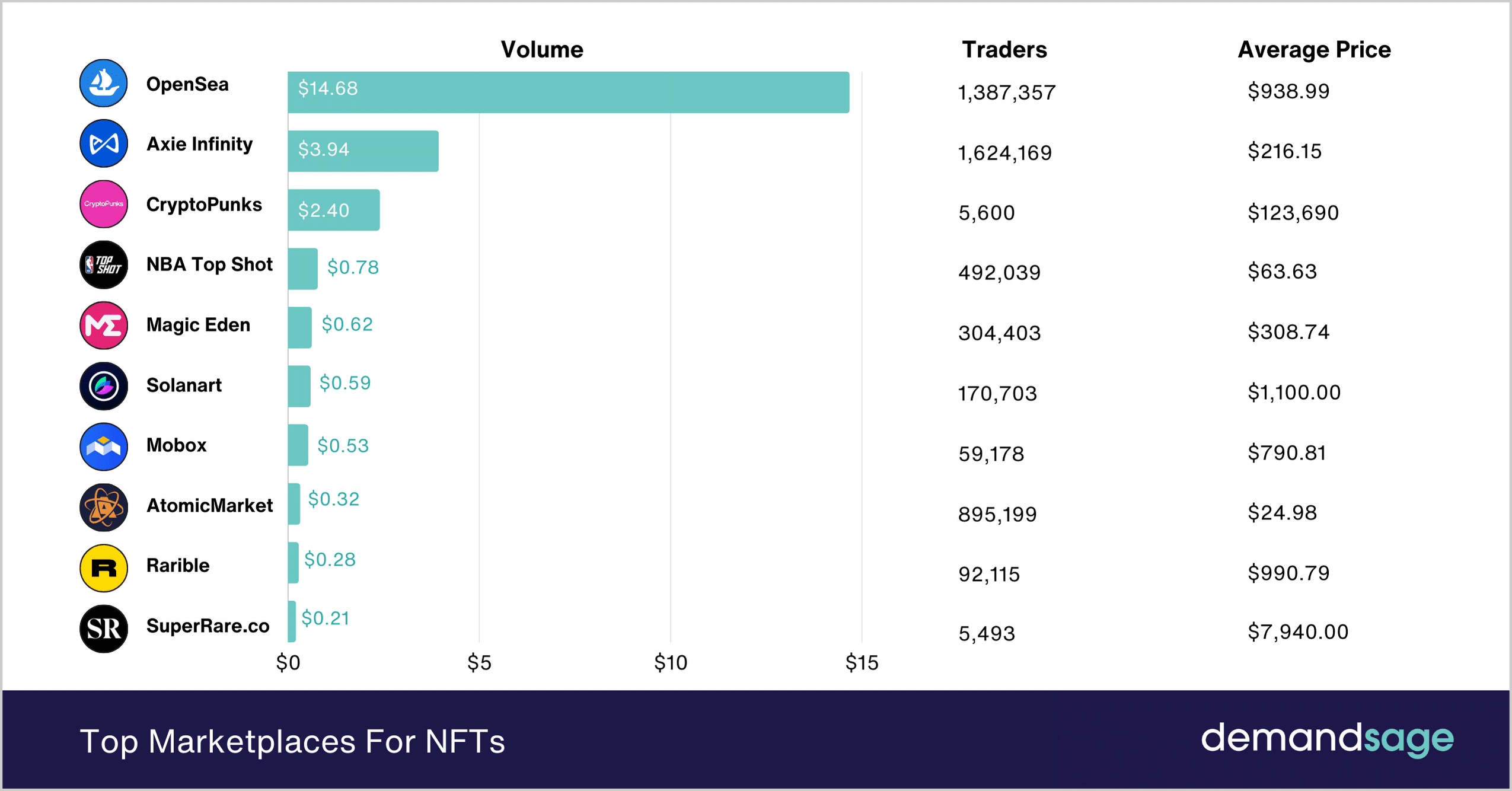 Top NFT Marketplaces by Volume, Traders, and Price Top NFT Marketplaces by Volume, Traders, and Price