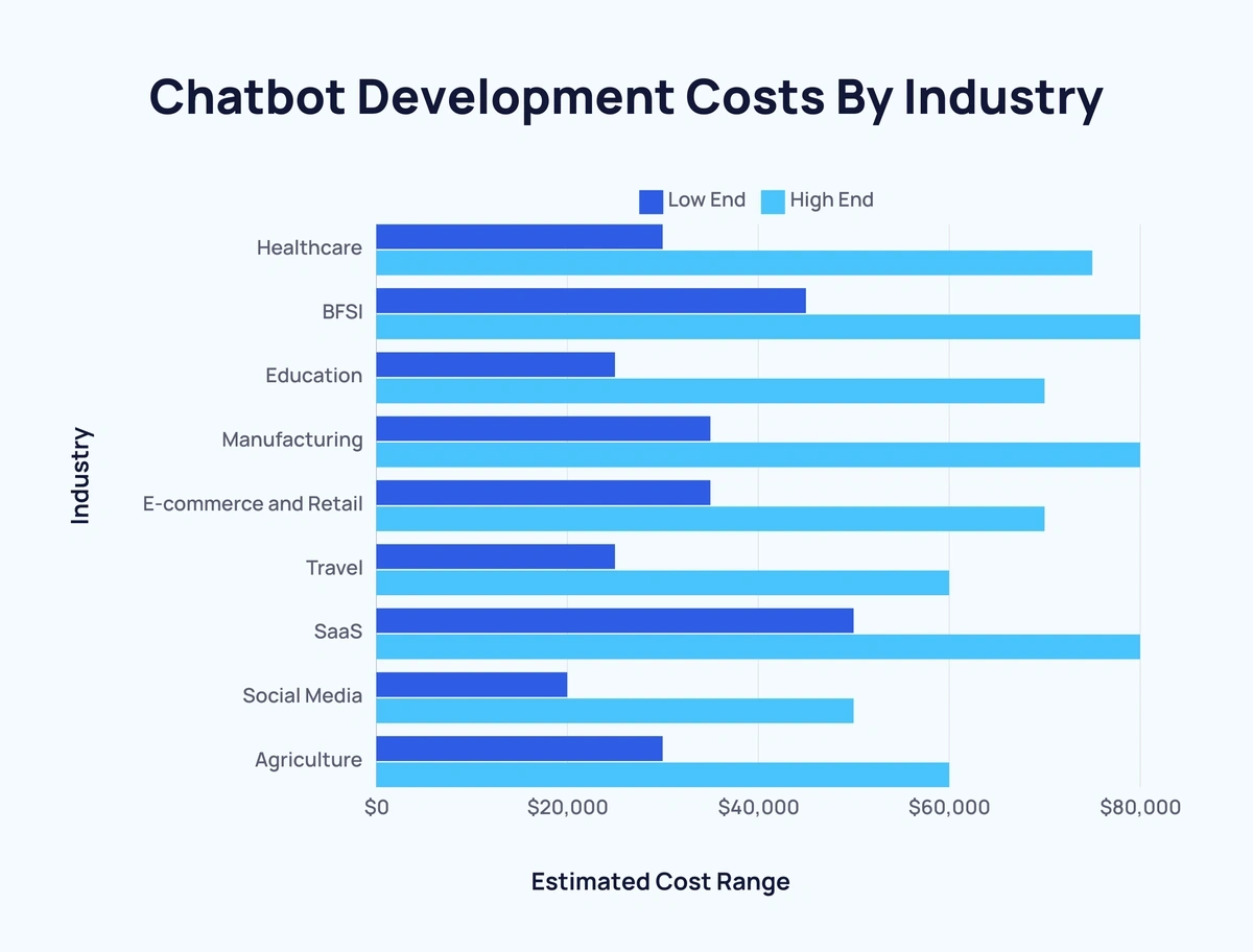 Chatbot Development Costs by Industry Chatbot Development Costs by Industry