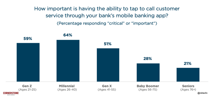 Mobile Customer Service Matters Most to Younger Generations Mobile Customer Service Matters Most to Younger Generations