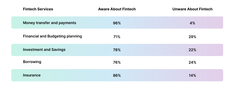 Awareness of Fintech Services Among Users Awareness of Fintech Services Among Users
