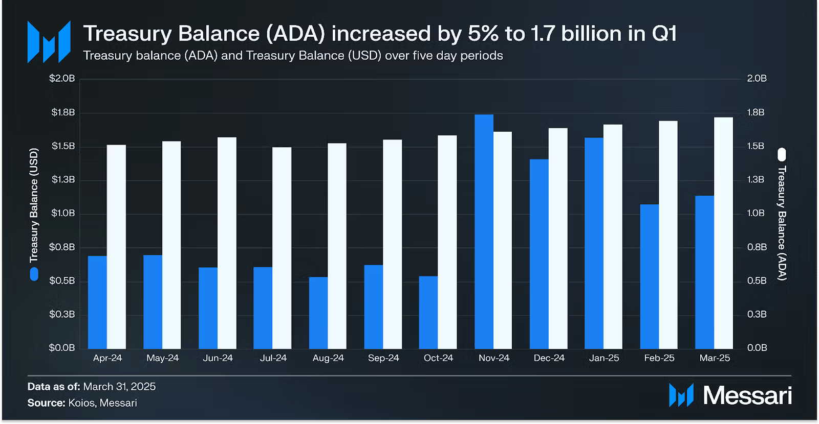Cardano Treasury Balance Q1 2025 Insights Cardano Treasury Balance Q1 2025 Insights