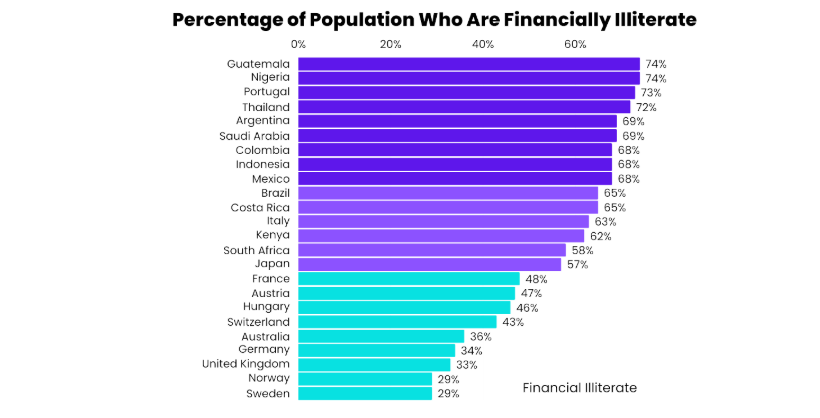 Global Financial Illiteracy – Countries With the Highest and Lowest Rates Global Financial Illiteracy – Countries With the Highest and Lowest Rates