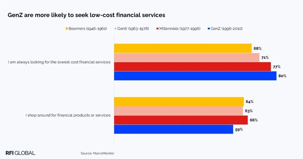 Gen Z Leads the Charge in Seeking Low-Cost Financial Services Gen Z Leads the Charge in Seeking Low-Cost Financial Services