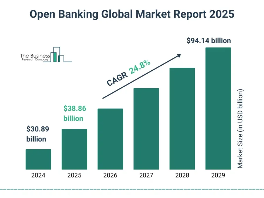 Open Banking Market Growth Forecast Open Banking Market Growth Forecast