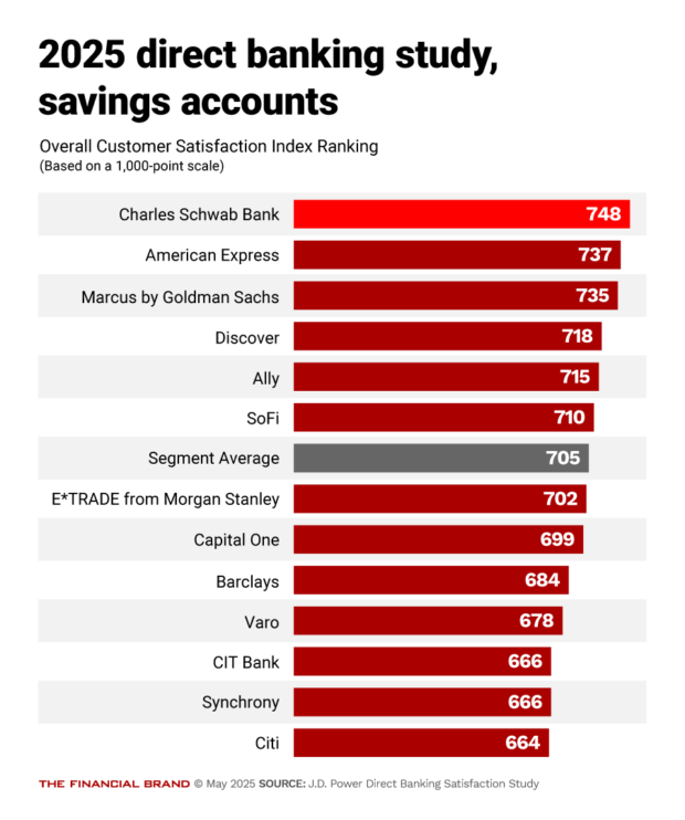 Direct Banking Study Customer Satisfaction with Savings Accounts Direct Banking Study Customer Satisfaction with Savings Accounts
