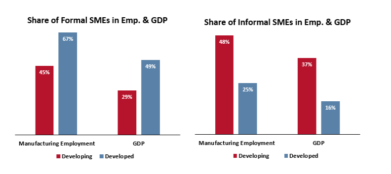 SME Contributions to Employment and GDP Formal vs. Informal SME Contributions to Employment and GDP Formal vs. Informal