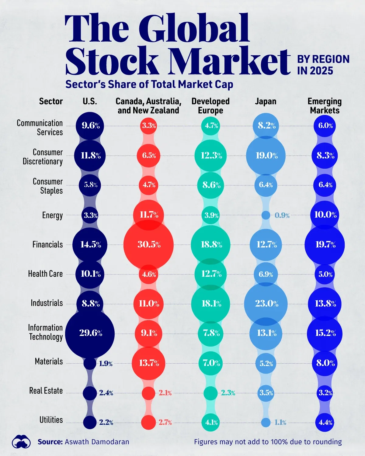 Sector Breakdown of the Global Stock Market by Region Sector Breakdown of the Global Stock Market by Region