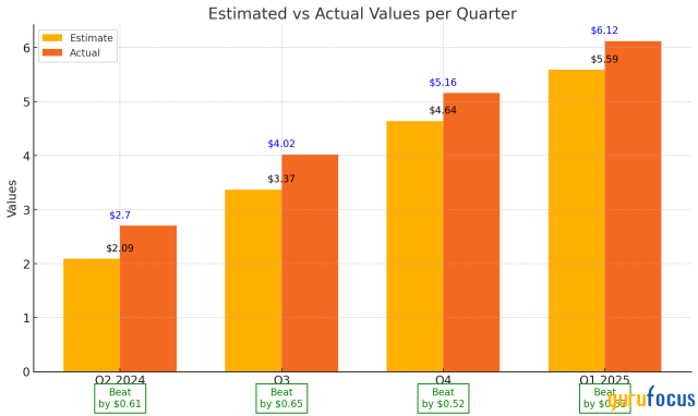 Nvidia Estimated vs. Actual Earnings Nvidia Estimated vs. Actual Earnings