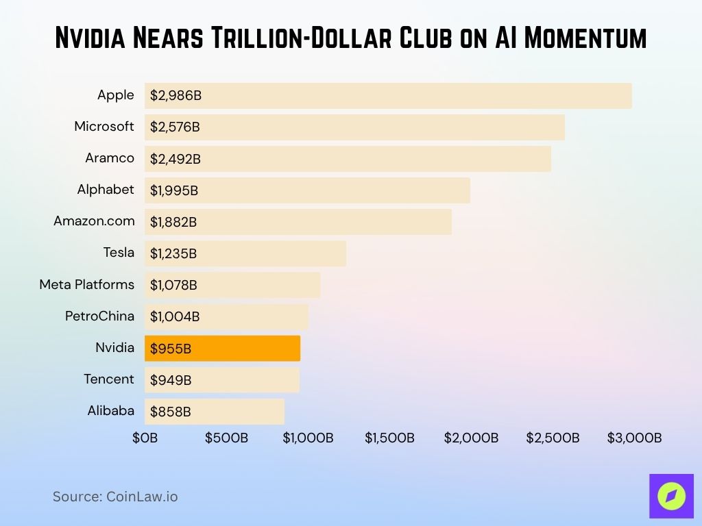 Nvidia Nears Trillion-Dollar Club on AI Momentum Nvidia Nears Trillion-Dollar Club on AI Momentum