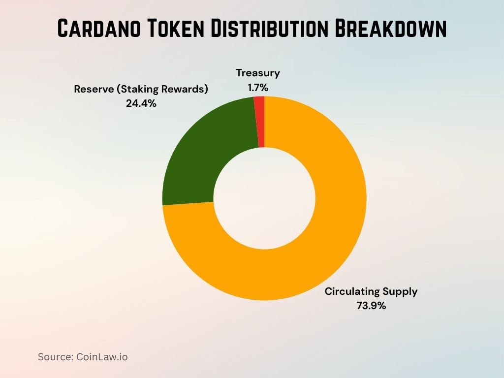 Cardano Token Distribution Breakdown Cardano Token Distribution Breakdown