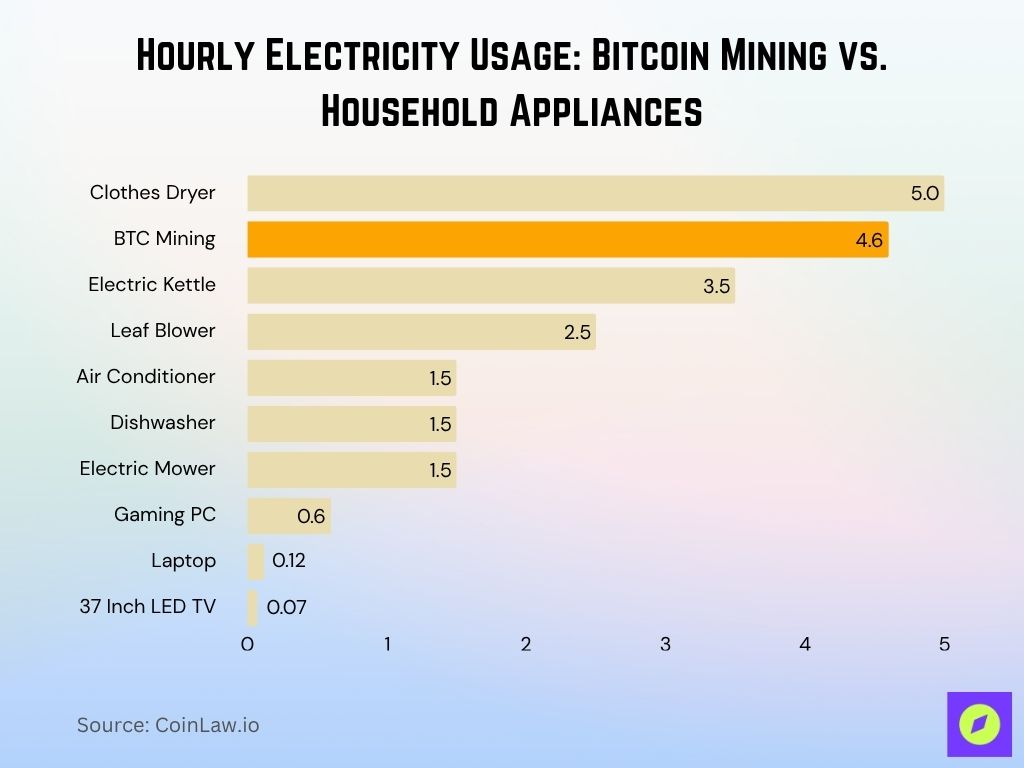 Hourly Electricity Usage Bitcoin Mining vs. Household Appliances Hourly Electricity Usage Bitcoin Mining vs. Household Appliances