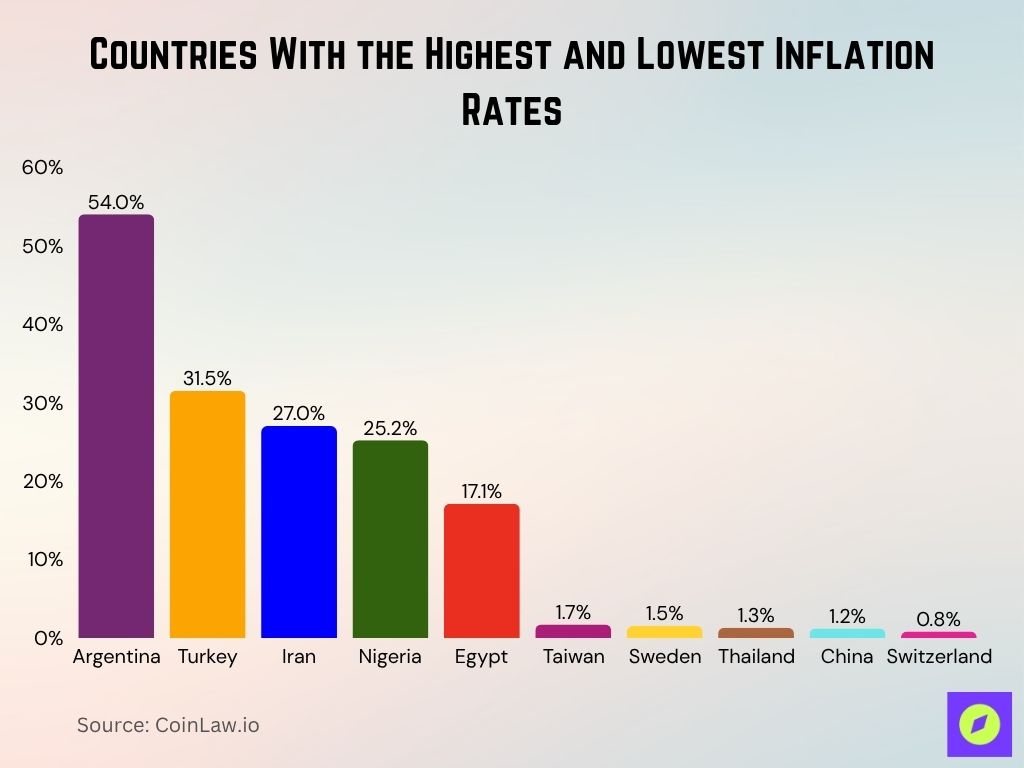 Countries With the Highest and Lowest Inflation Rates Countries With the Highest and Lowest Inflation Rates