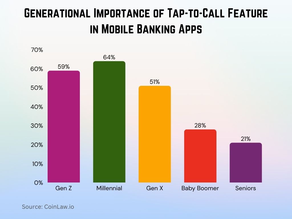 Generational Importance of Tap-to-Call Feature in Mobile Banking Apps Generational Importance of Tap-to-Call Feature in Mobile Banking Apps
