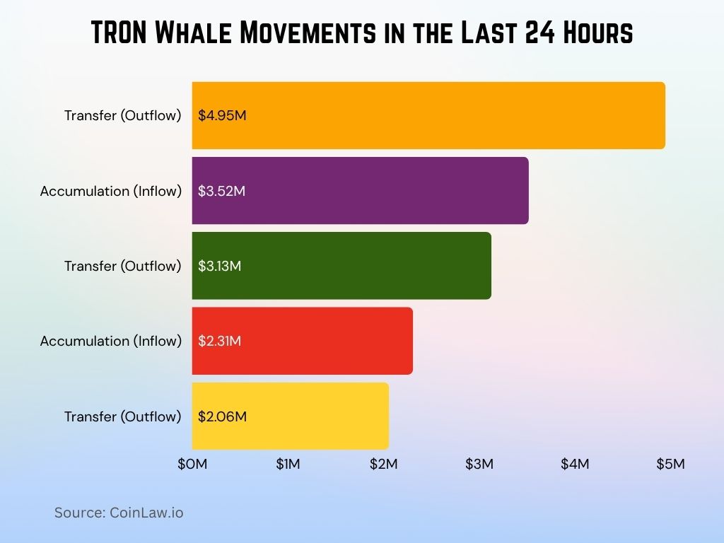 TRON Whale Movements in the Last 24 Hours TRON Whale Movements in the Last 24 Hours