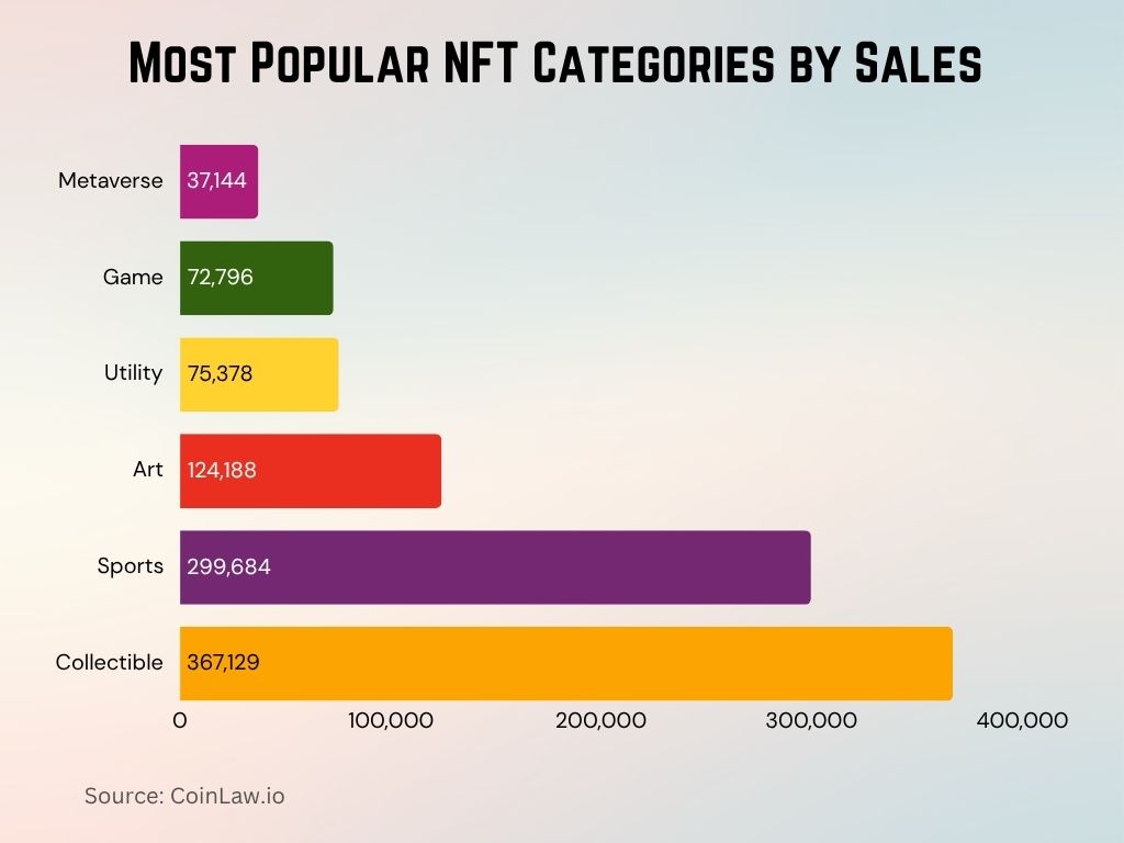 Most Popular NFT Categories by Sales Most Popular NFT Categories by Sales