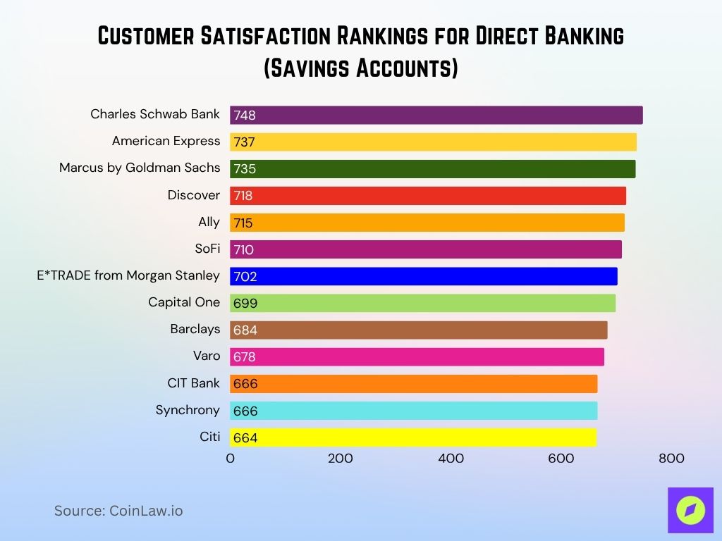 Customer Satisfaction Rankings for Direct Banking (Savings Accounts) Customer Satisfaction Rankings for Direct Banking (Savings Accounts)