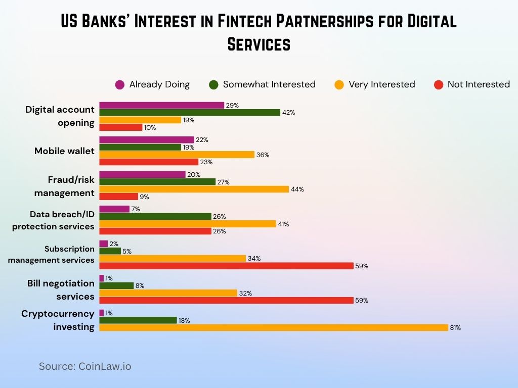 US Banks’ Interest in Fintech Partnerships for Digital Services US Banks’ Interest in Fintech Partnerships for Digital Services