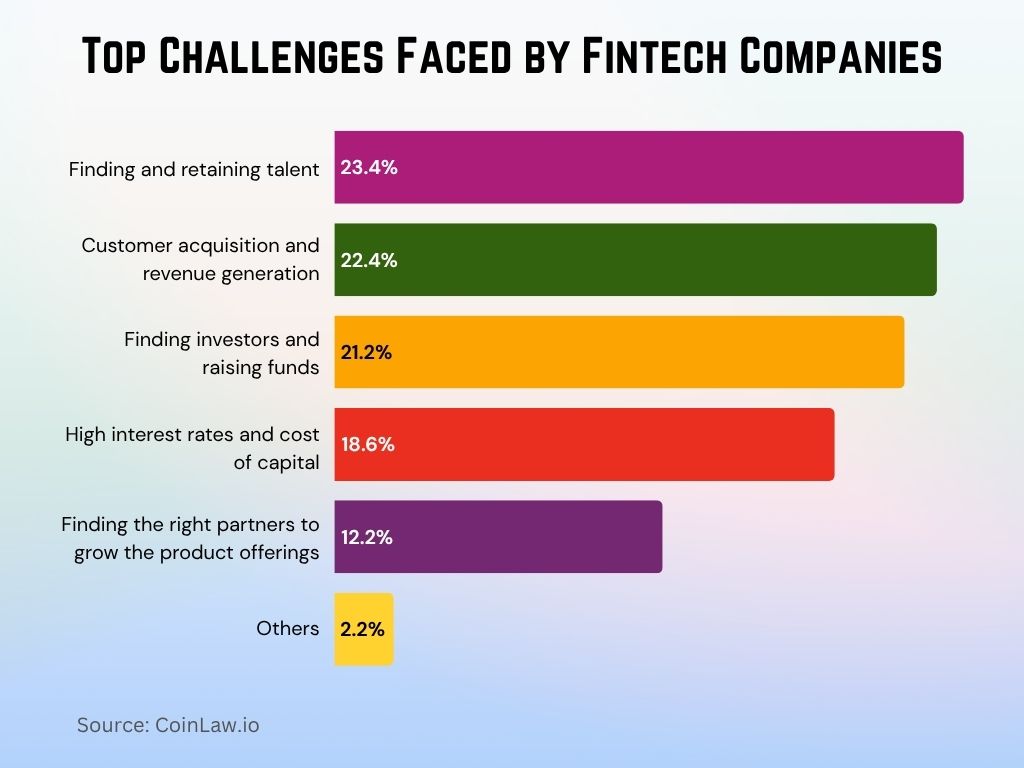 Top Challenges Faced by Fintech Companies Top Challenges Faced by Fintech Companies