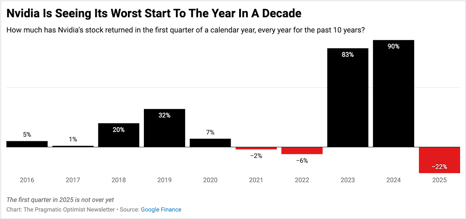 Nvidia’s First-Quarter Stock Returns Nvidia’s First-Quarter Stock Returns