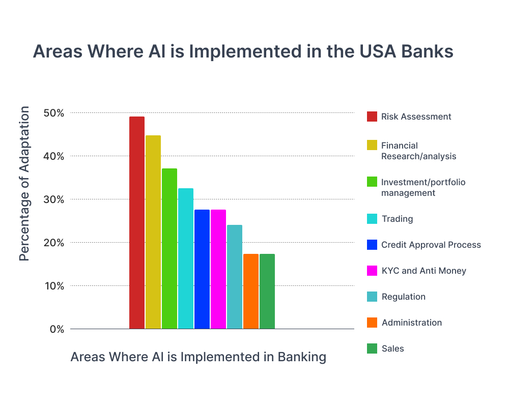 Key Areas Where AI Is Adopted in U.S. Banks Key Areas Where AI Is Adopted in U.S. Banks