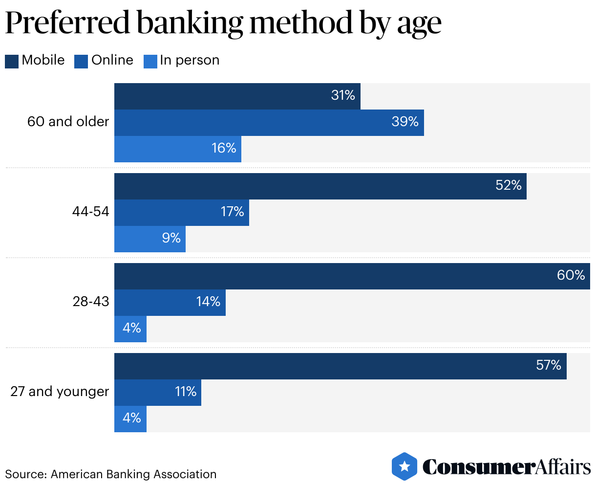 Preferred Banking Methods by Age Group Preferred Banking Methods by Age Group