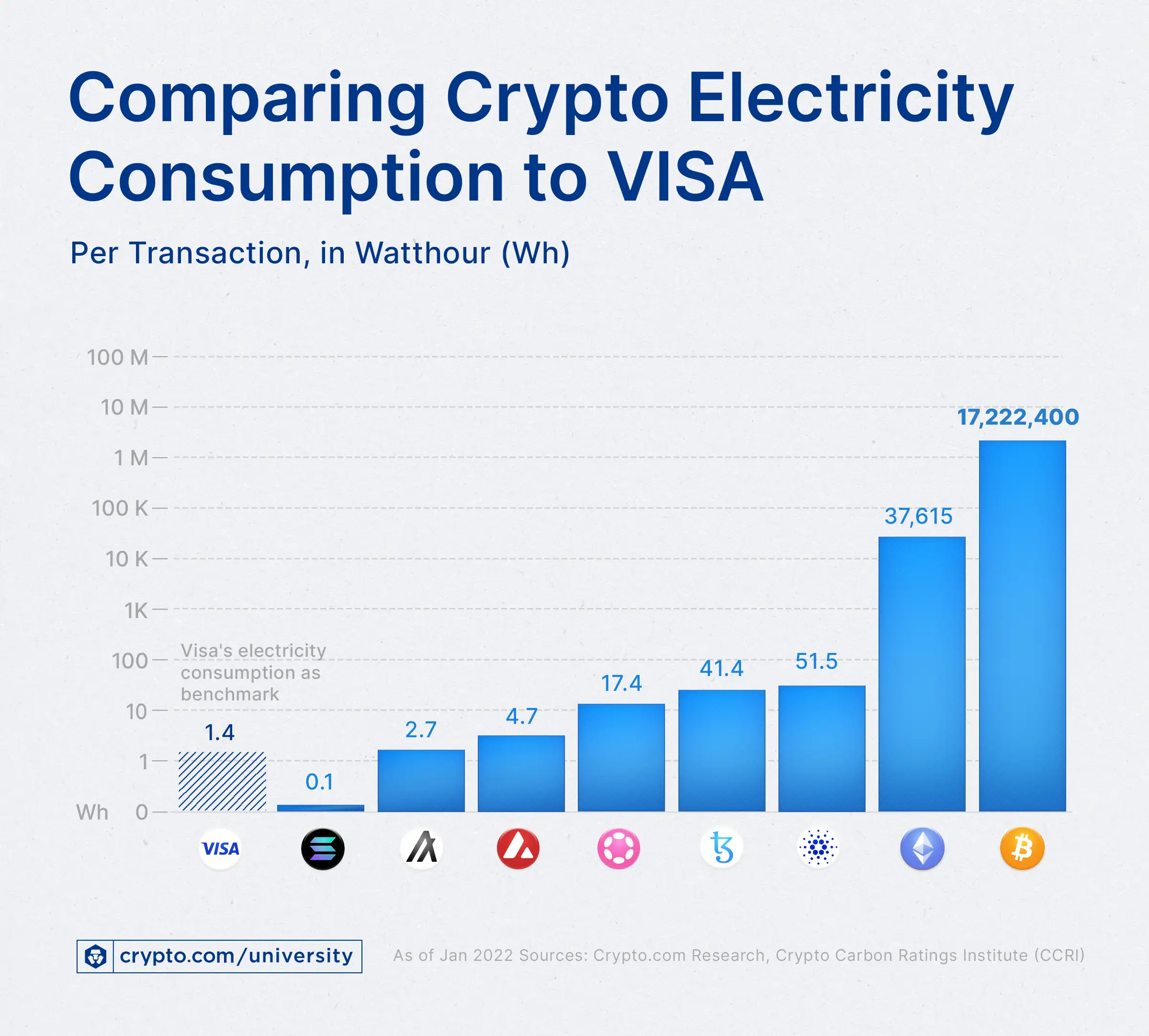 Crypto vs. Visa Electricity Consumption Per Transaction Crypto vs. Visa Electricity Consumption Per Transaction