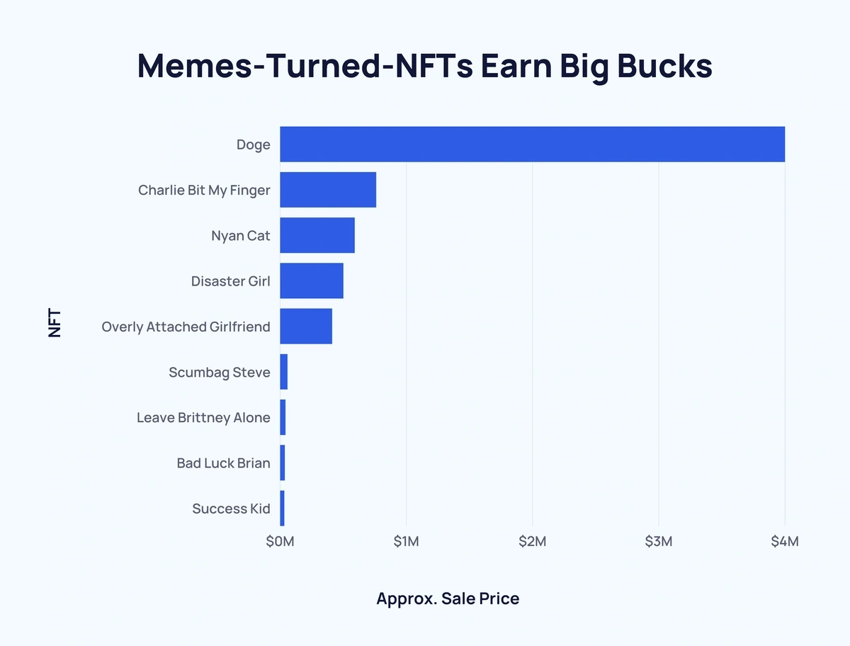 Top-Selling Meme NFTs and Their Earnings Top-Selling Meme NFTs and Their Earnings