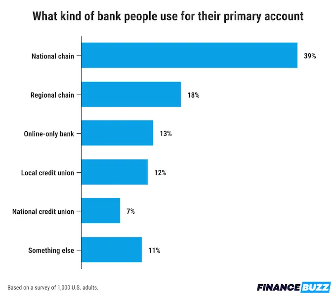 Where Americans Keep Their Primary Bank Accounts Where Americans Keep Their Primary Bank Accounts