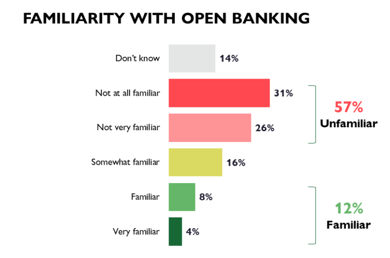 Public Familiarity with Open Banking Public Familiarity with Open Banking