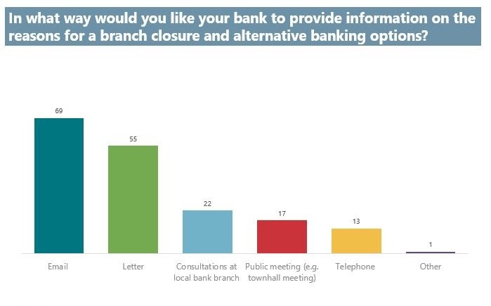 How Customers Prefer to Be Informed About Bank Branch Closures How Customers Prefer to Be Informed About Bank Branch Closures
