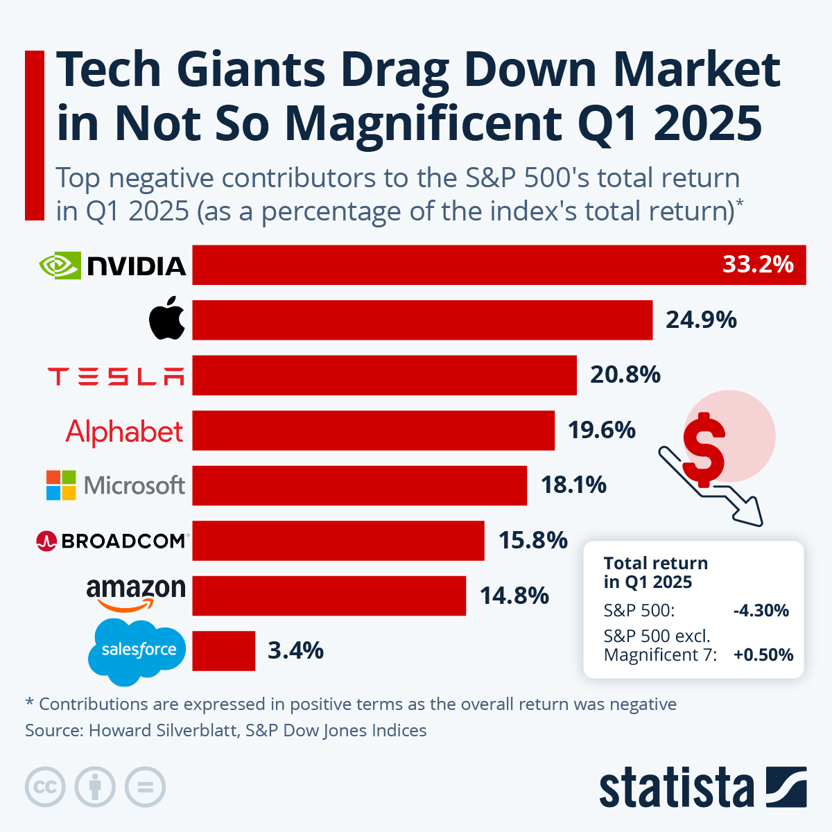 Tech Giants' Drag on the S&P 500 Tech Giants' Drag on the S&P 500