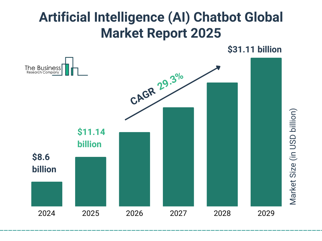 Global AI Chatbot Market Forecast Global AI Chatbot Market Forecast