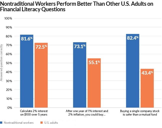 Financial Literacy Nontraditional Workers vs. U.S. Adults Financial Literacy Nontraditional Workers vs. U.S. Adults