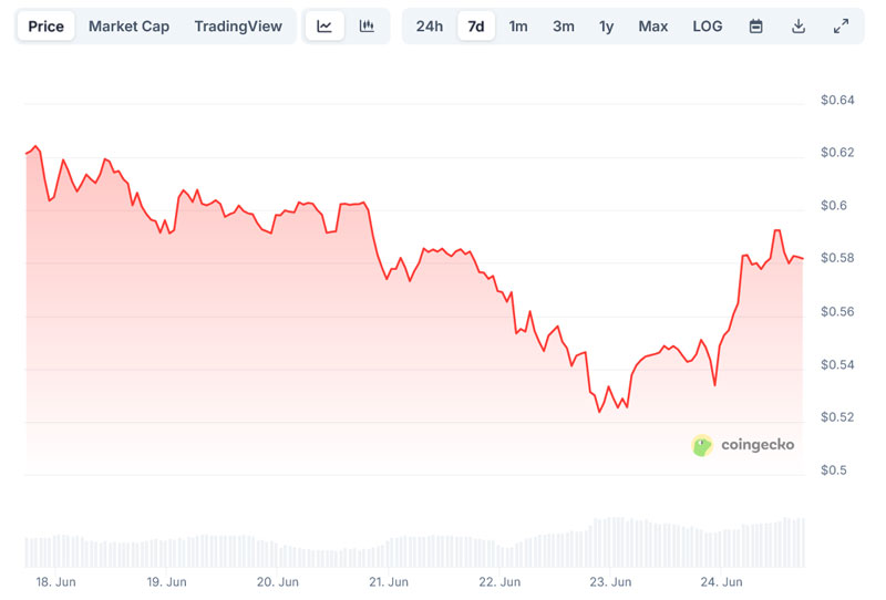 Cardano (ADA) Price Graph Cardano (ADA) Price Graph