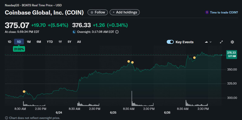 Coinbase Stock Price