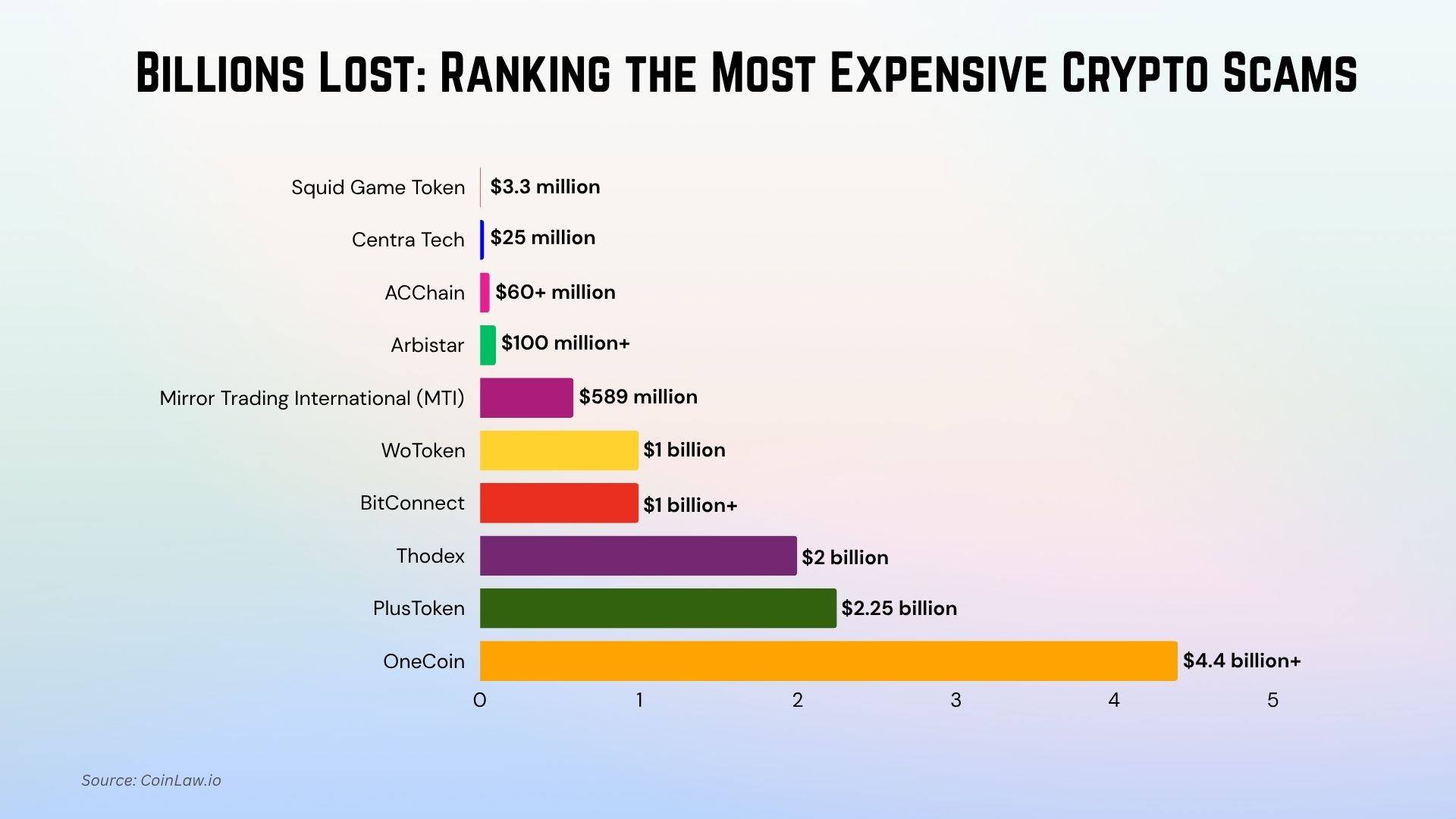 Most Expensive Crypto Scams Most Expensive Crypto Scams