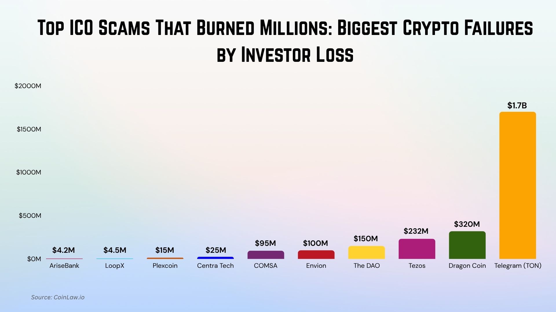 Most Expensive ICO Failures Most Expensive ICO Failures