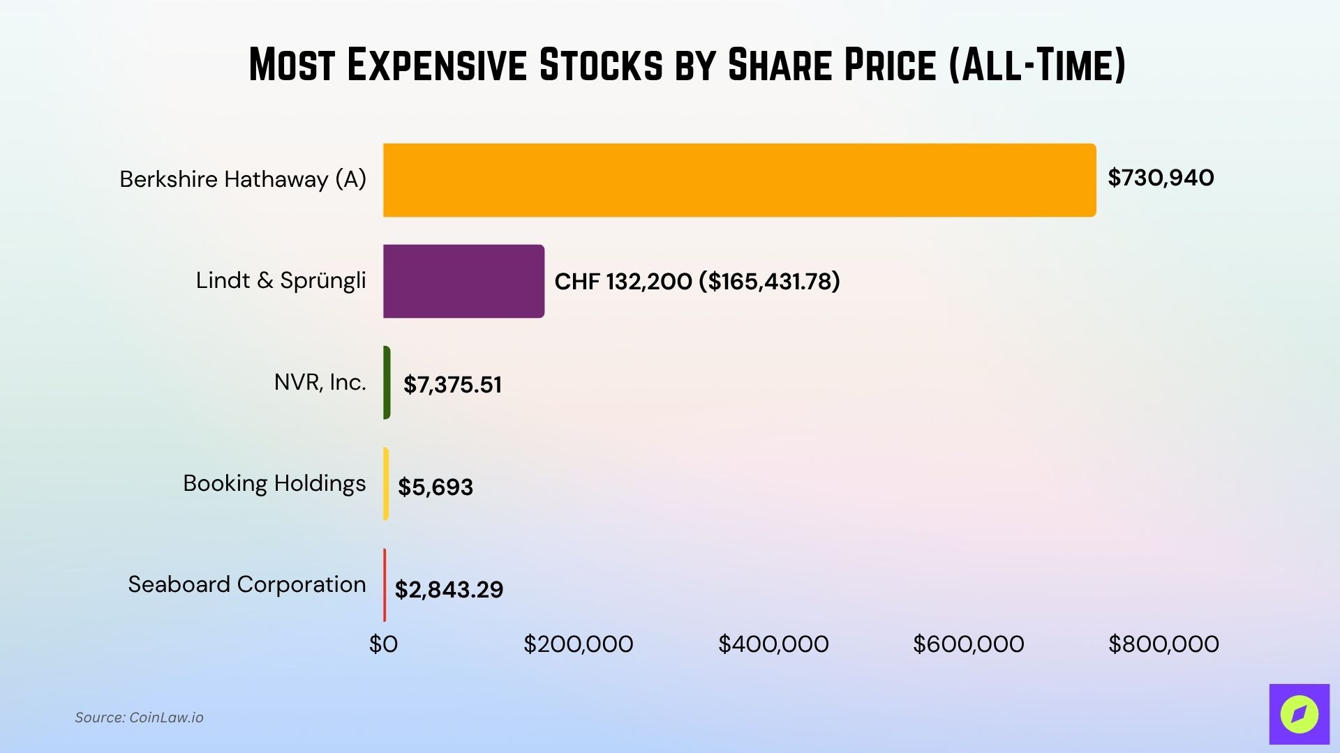 Most Expensive Stock Ever Sold Most Expensive Stock Ever Sold
