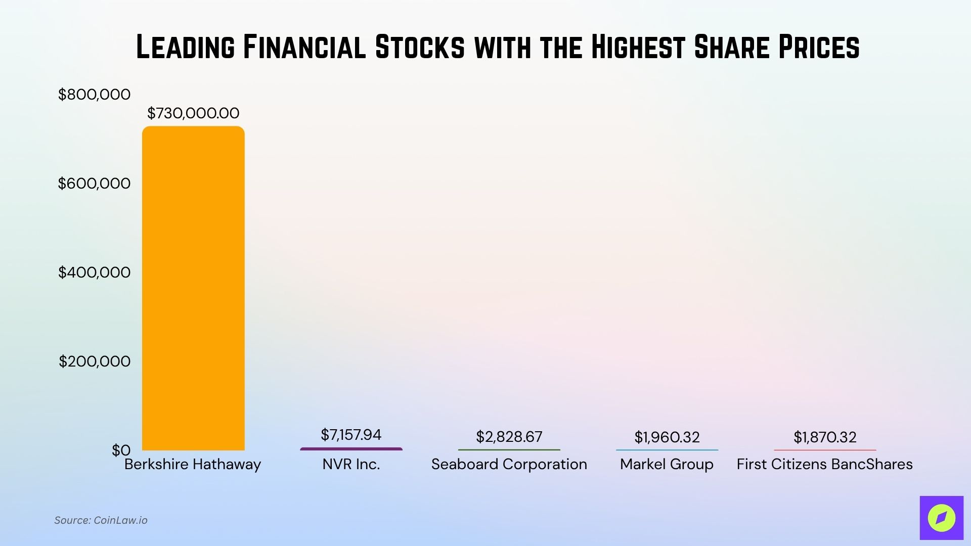 Most Expensive Stocks in Finance Industry Most Expensive Stocks in Finance Industry