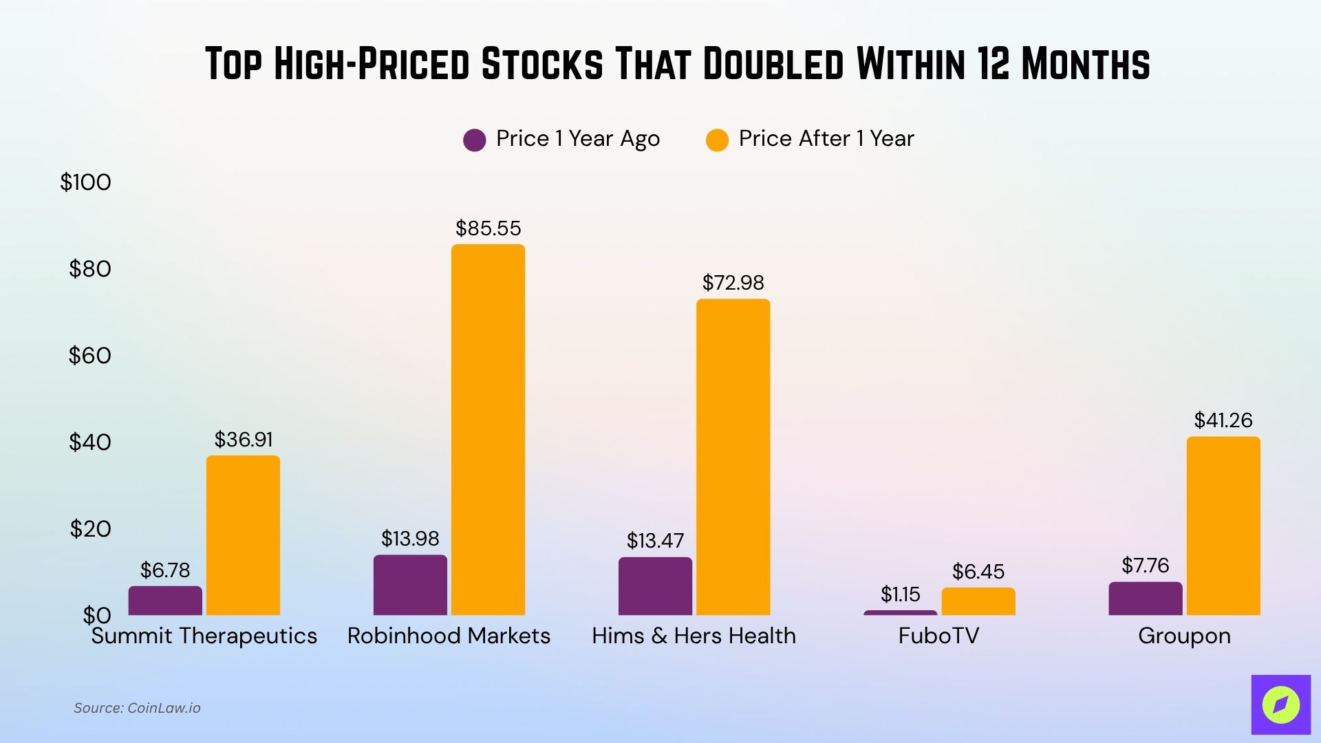 Most Expensive Stocks That Doubled in a Year Most Expensive Stocks That Doubled in a Year