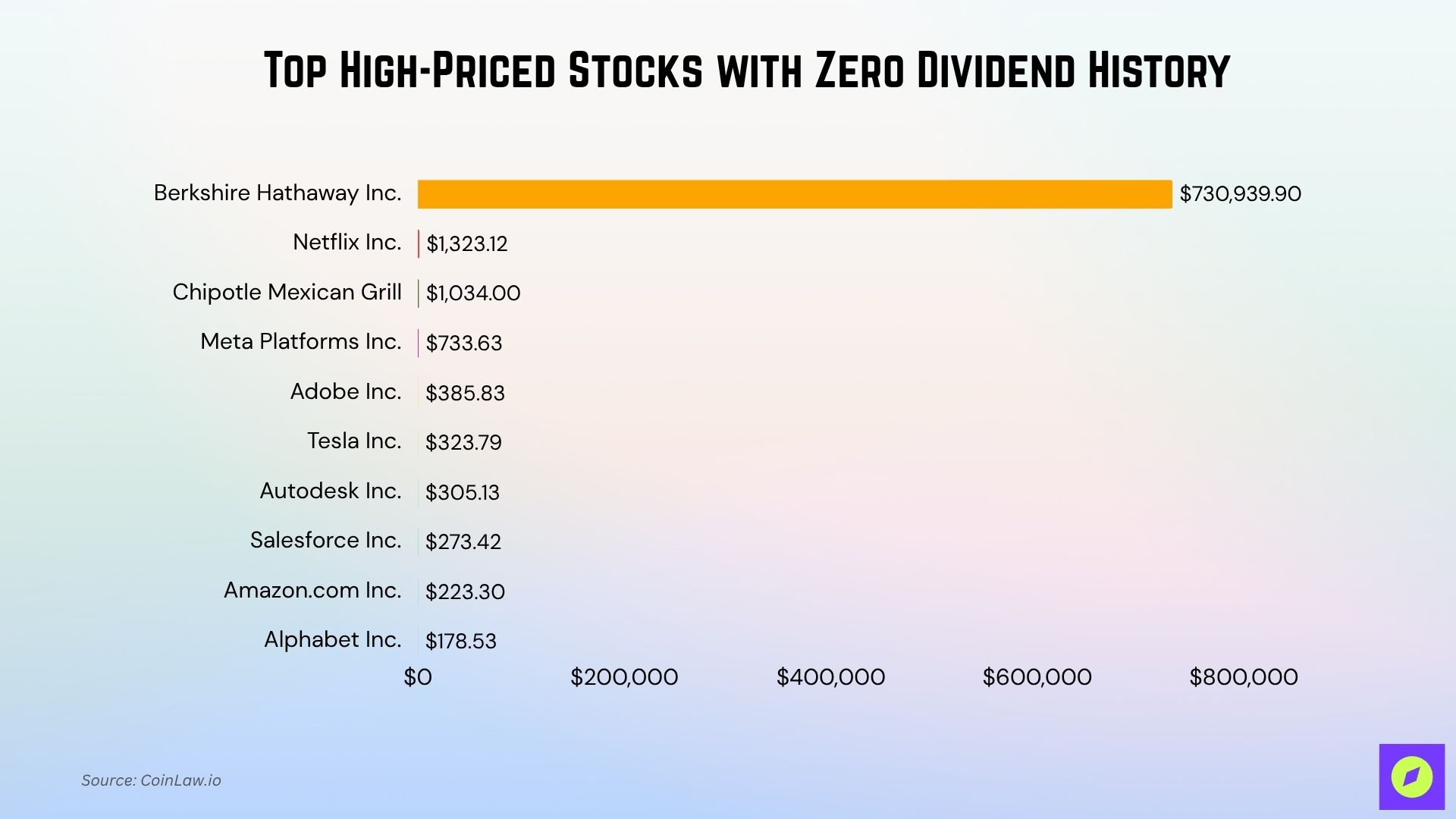 Most Expensive Stocks That Never Paid Dividends Most Expensive Stocks That Never Paid Dividends