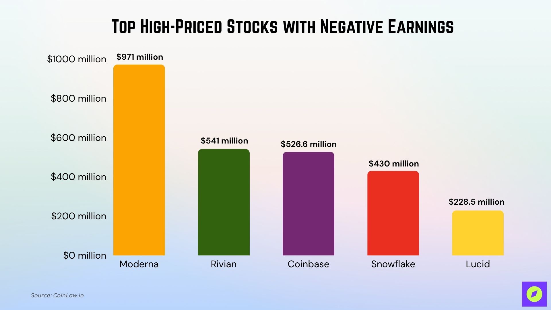 Most Expensive Stocks With The Worst Earnings