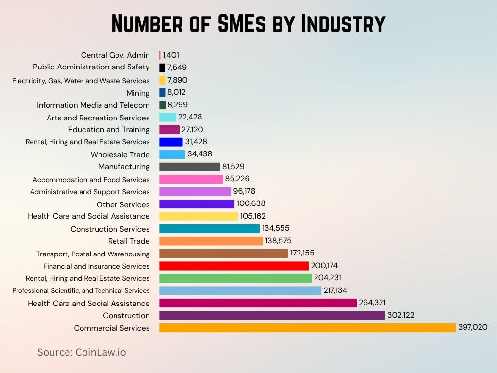 Number of SMEs by Industry Number of SMEs by Industry