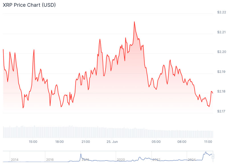 XRP Price chart 25-june