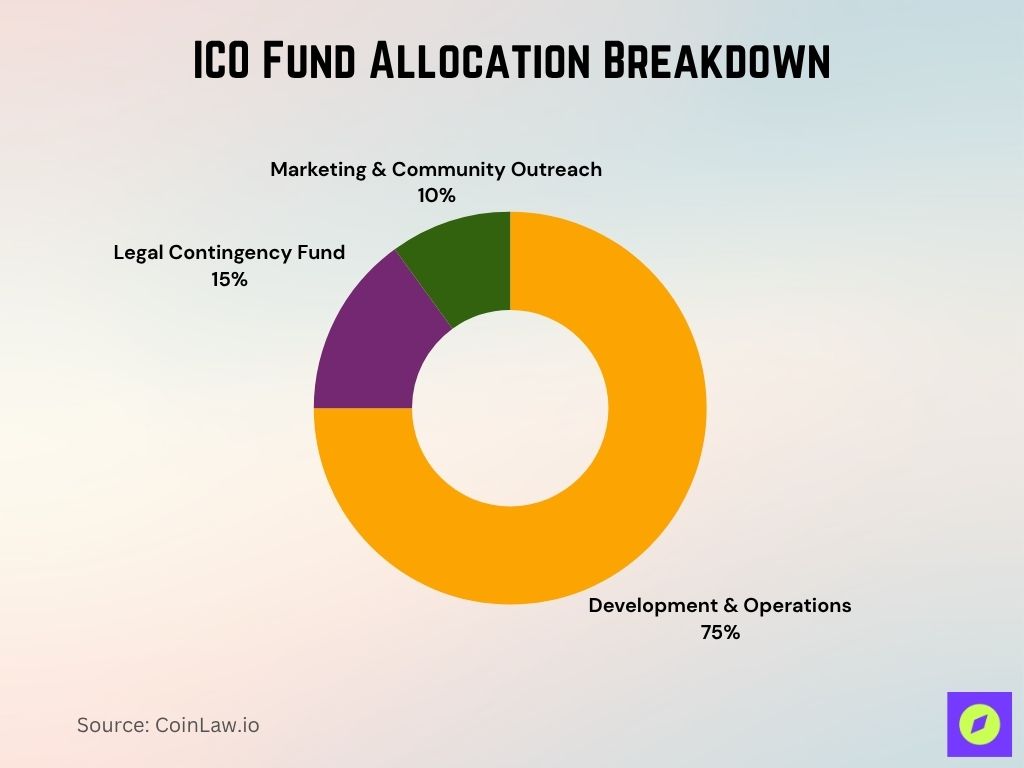 Ico Fund Allocation Breakdown Ico Fund Allocation Breakdown