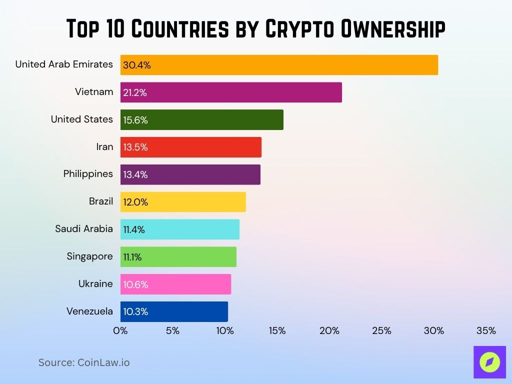 Top 10 Countries By Crypto Ownership Top 10 Countries By Crypto Ownership
