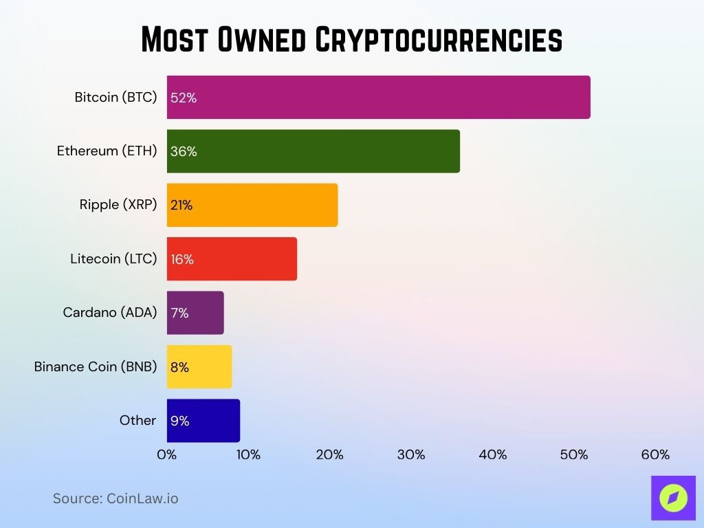 Most Owned Cryptocurrencies Most Owned Cryptocurrencies